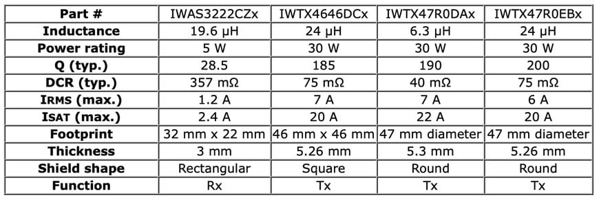 Vishay Intertechnology Wireless Charging Tx and Rx Coils Provide Moisture Resistance Up to 90 % RH in a Reduced Footprint